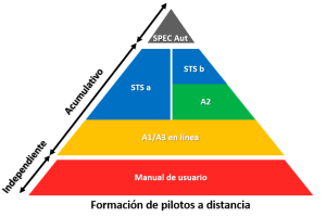 esquema formación de pilotos a distancia de UAS