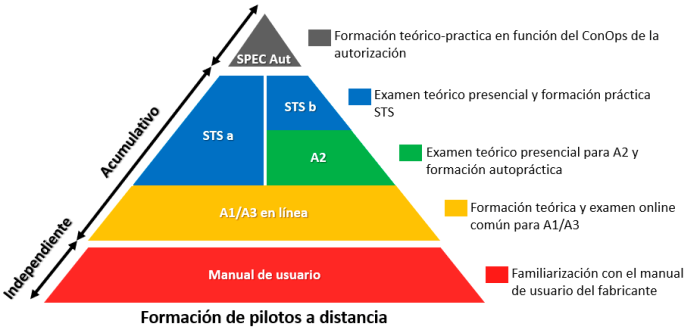 competencias esquema formación de pilotos de UAS